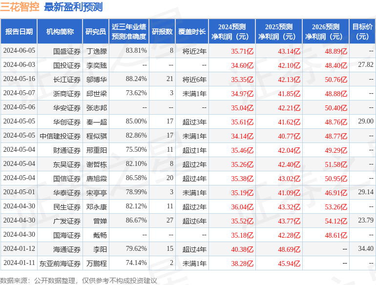 三花智控：6月20日接受机构调研，包括知名基金经理孙文龙的多家机构参与