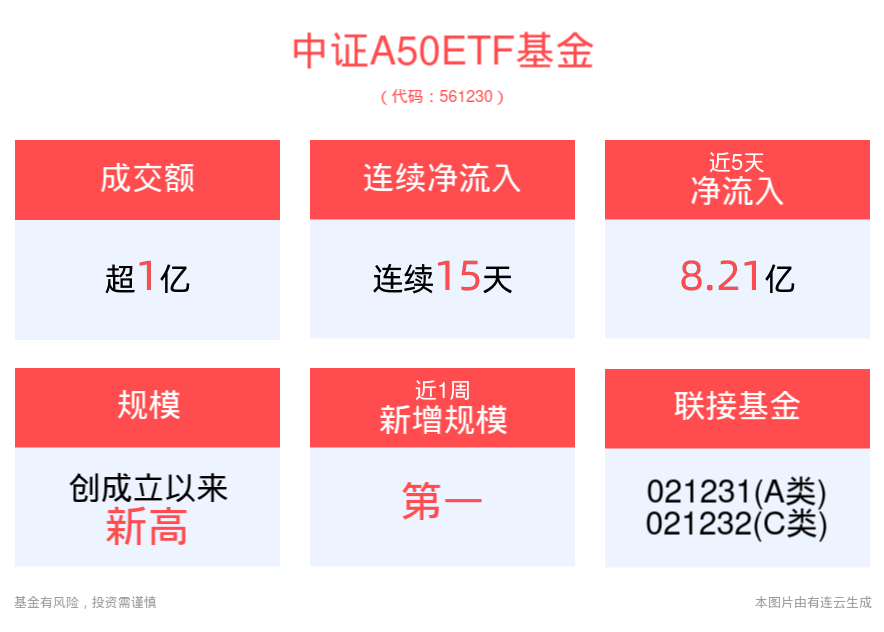 证监会发声引导上市公司回报投资者，年内二次分红的中证A50ETF基金(561230)规模破30亿，创上市新高！