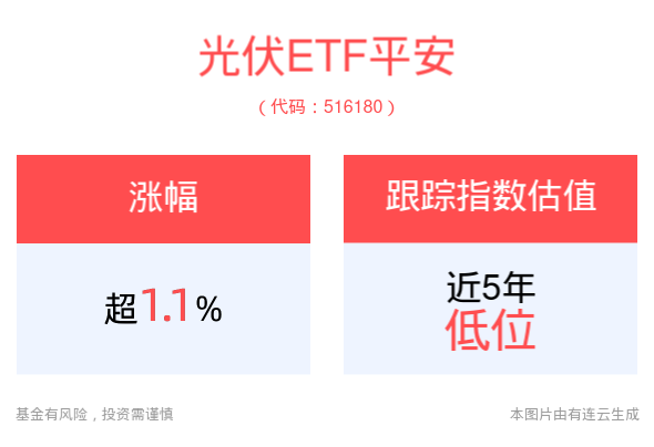 光伏ETF平安(516180)涨超1%，多方举措将引导光伏行业健康发展