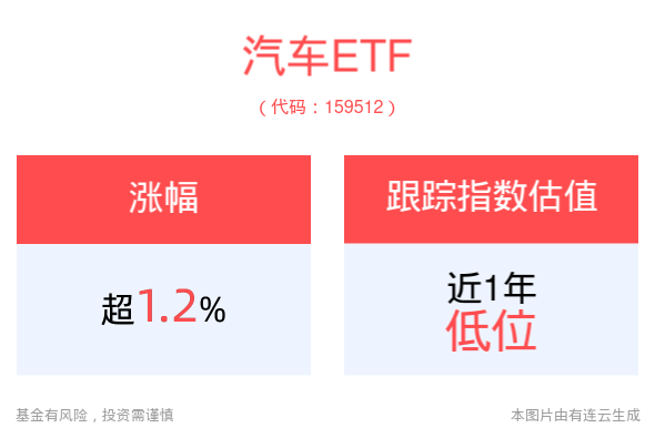 自动驾驶汽车加快推广应用，汽车ETF(159512)盘中上涨1.22%