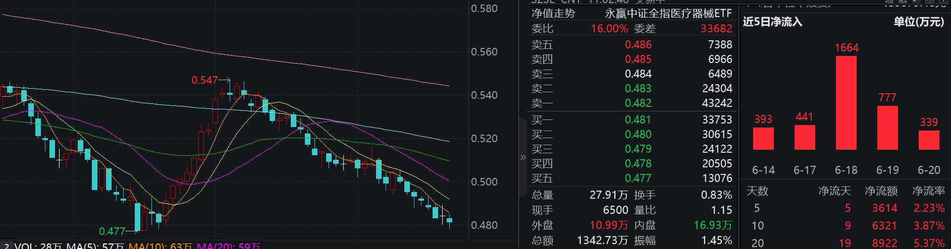 价格接近前低，行业最大医疗器械ETF(159883)连续5日获资金抄底！机构：医疗设备更新政策进展频发，增量订单有望逐步落地