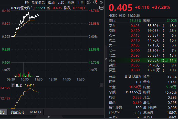 发生了什么？恒大系股价突然飙升，恒大汽车涨超45%、恒大物业涨超17%