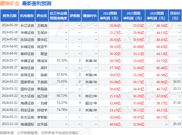 藏格矿业：6月19日召开业绩说明会，投资者参与