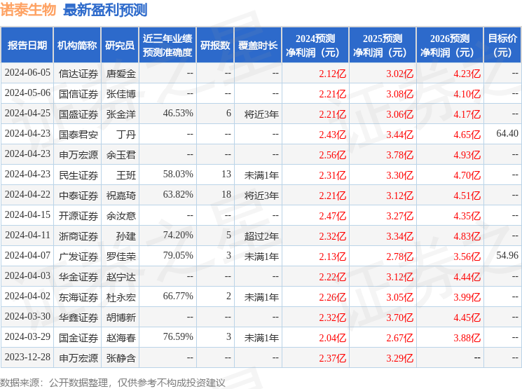 民生证券：给予诺泰生物买入评级