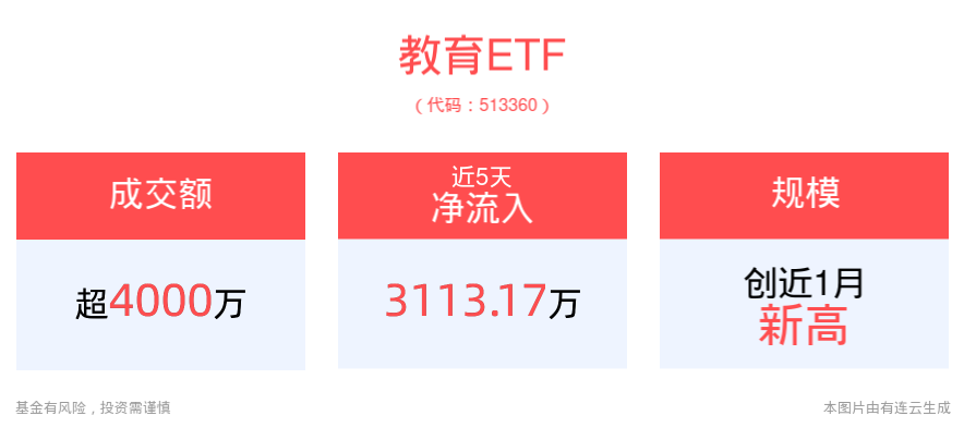 “双减”引导教育行业规范化发展，教育ETF(513360)近5个交易日净流入超3000万元