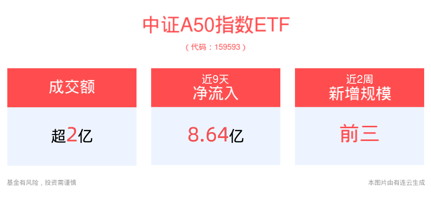 国际机构集体上调中国经济增长，平安中证A50指数ETF(159593)成交放量超2亿元，规模长期领先同类竞品