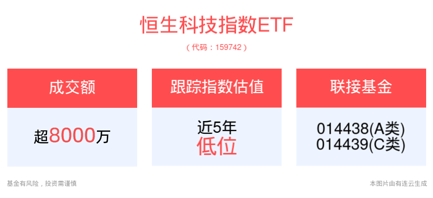 港股上行有待催化，恒生科技指数ETF(159742)盘中溢价频现，成交额已超8800万元