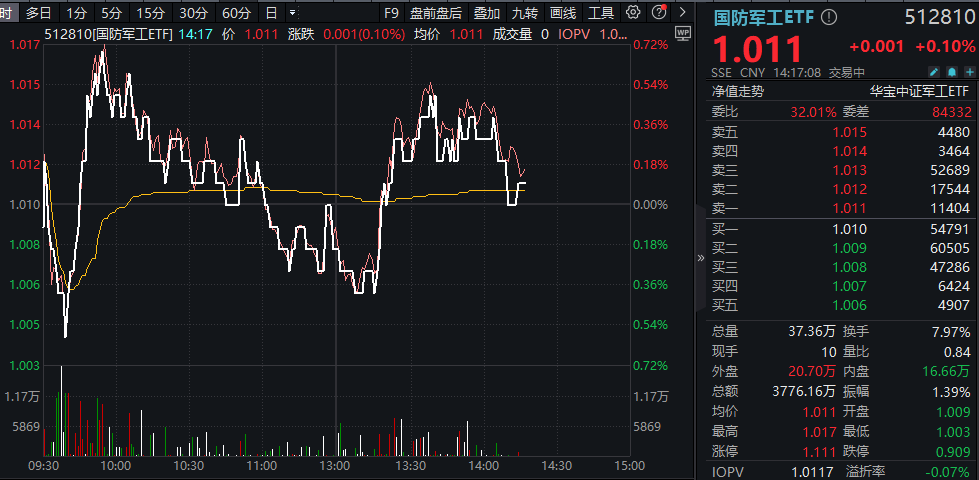 ETF盘中资讯｜中航系力挺指数，国防军工ETF（512810）逆市飘红！机构研判：军工行业库存新周期或将开启