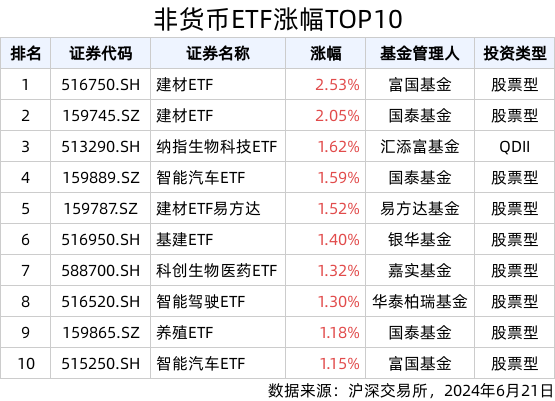 ETF英雄汇(2024年6月21日)：建材ETF(516750.SH)领涨、纳指科技ETF(159509.SZ)溢价明显