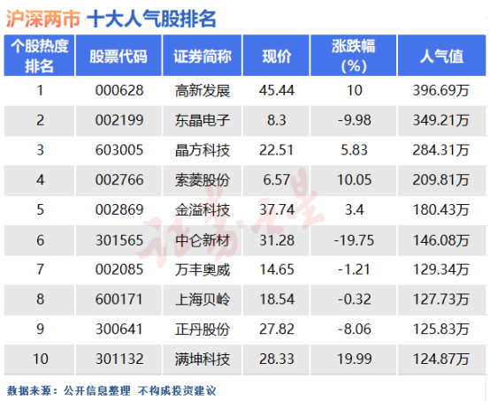 6月21日十大人气股：东晶电子止步七连板