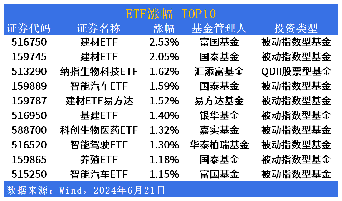 ETF市场日报：建材、智能汽车相关ETF领涨，南方沙特ETF(159329)下周一开始募集