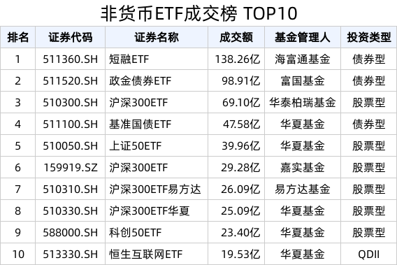 ETF热门榜：沪深300相关ETF成交放量，基准国债ETF(511100.SH)交易活跃