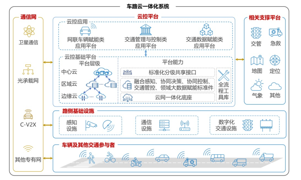 地方重磅政策频出！探寻“车路云”纯种标的