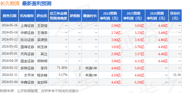 长久物流：6月17日召开分析师会议，中信证券、保宁资本等多家机构参与