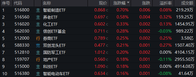 A股地量博弈，券商发力护盘，券商ETF(512000)逆市收涨！科技股午后迎资金回流，PCB龙头强势涨停