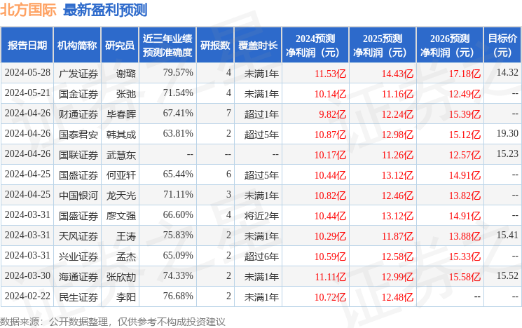 北方国际：广发证券、嘉合基金等多家机构于6月19日调研我司