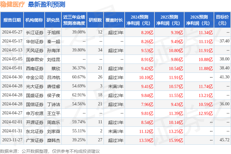 稳健医疗：6月14日组织现场参观活动，华安证券、太朴投资等多家机构参与