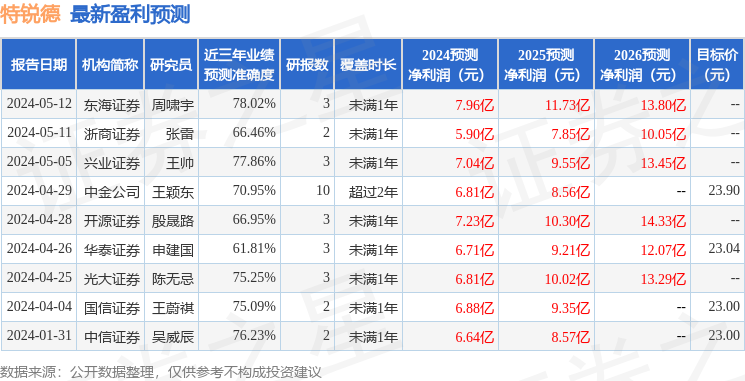 天风证券：给予特锐德买入评级