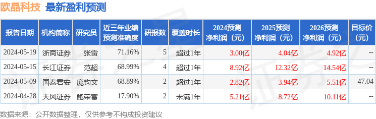 海通国际：给予欧晶科技增持评级，目标价位41.16元