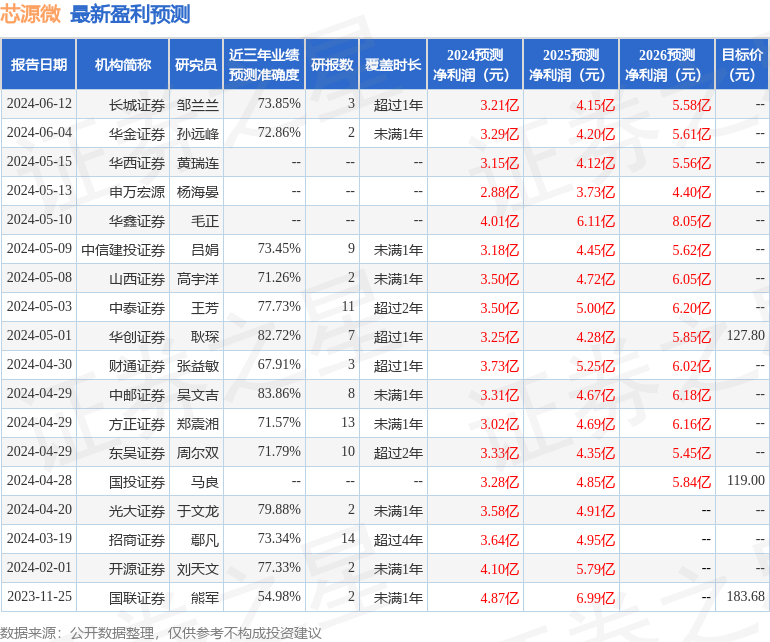 华福证券：给予芯源微买入评级