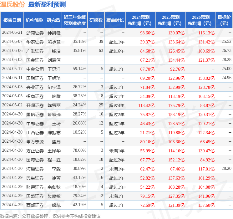 温氏股份：6月21日接受机构调研，包括知名机构明达资产的多家机构参与