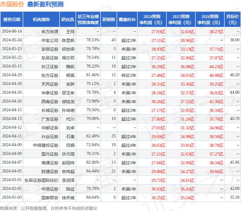 西南证券：给予杰瑞股份买入评级，目标价位43.72元