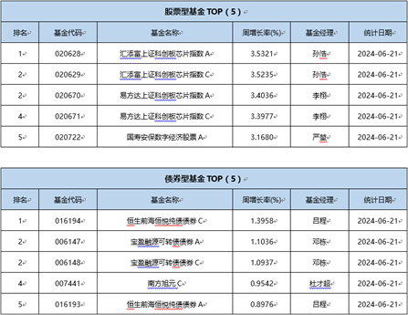 一周基金回顾：权益类基金表现分化，40只年内收益率超20%