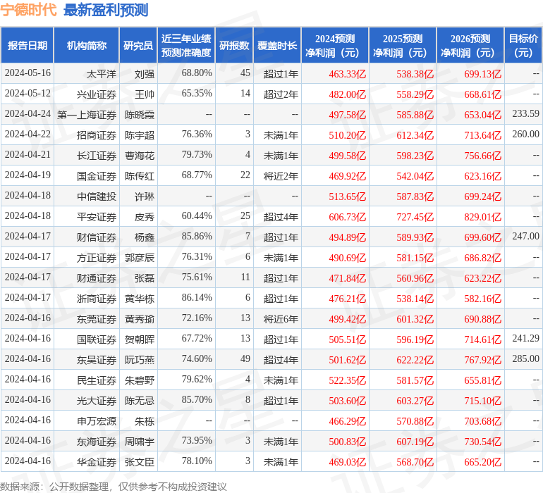 宁德时代：6月21日组织现场参观活动，高盛、淡马锡(Temasek)等多家机构参与