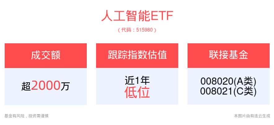 人工智能主题持续升温，人工智能ETF(515980)有望受益