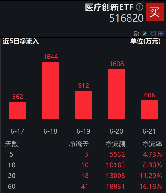 份额续创新高！医疗创新ETF(516820)近11日连续“吸金”超1亿元