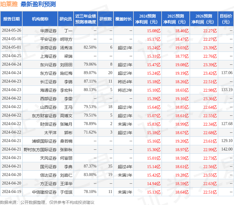 群益证券：给予珀莱雅持有评级，目标价位119.0元