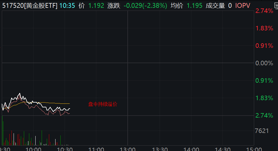 美多项指标提示经济降温，行业最大黄金股ETF(517520)回调或为加仓机会，曼卡龙5%领跌！