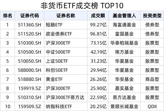 ETF热门榜：沪深300相关ETF成交再放量，基准国债ETF(511100.SH)交易活跃