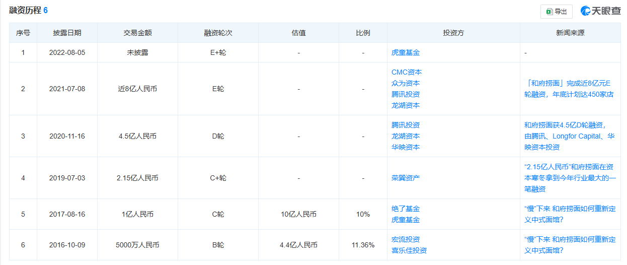 和府捞面16亿融资缔造赛道神话，高成本扩张后三年亏7亿引发质疑