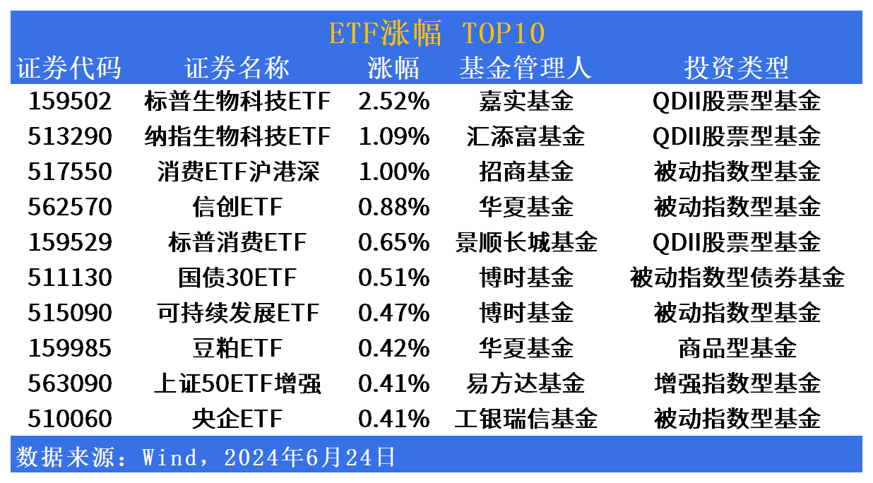 ETF市场日报：美股生物科技相关ETF领涨，小微盘ETF大幅回调