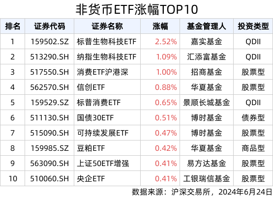 ETF英雄汇(2024年6月24日)：标普生物科技ETF(159502.SZ)领涨、纳指科技ETF(159509.SZ)溢价明显