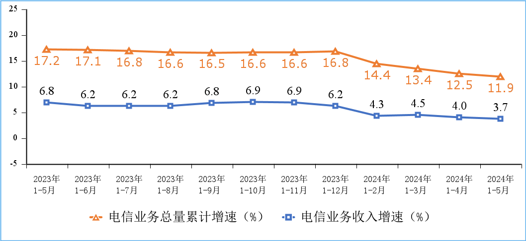 1—5月我国电信业务收入、总量同比分别增长3.7%和11.9%
