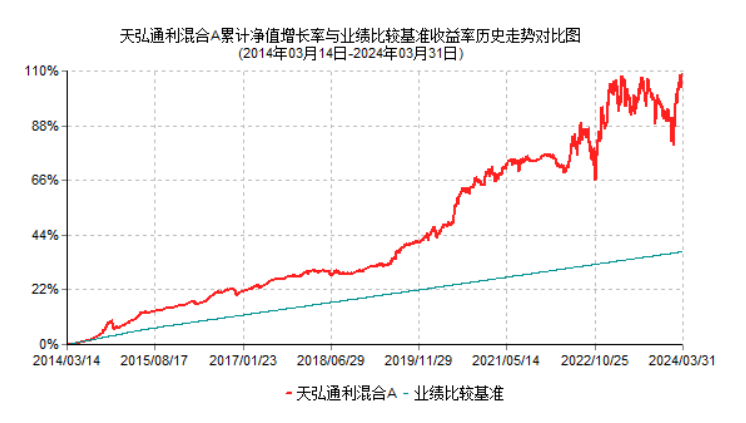 一只宝藏基历史连续九年正收益！