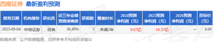 西南证券：6月20日接受机构调研，富国基金管理有限公司参与