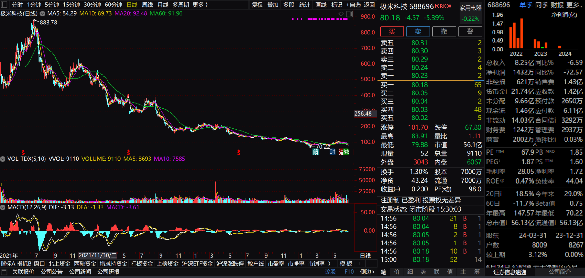 百度减持引发极米科技股价持续下挫，公司业绩增长乏力面临多重困境