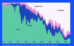 加密圈的流动性战争