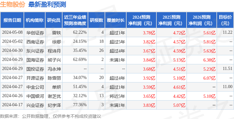 开源证券：给予生物股份买入评级