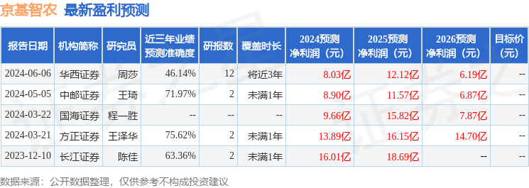 京基智农：6月24日召开分析师会议，长江证券、万和证券等多家机构参与