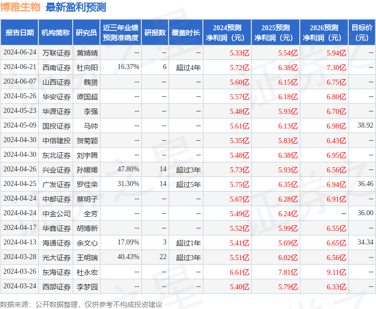 万联证券：给予博雅生物买入评级