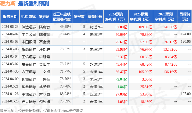 华鑫证券：给予赛力斯买入评级