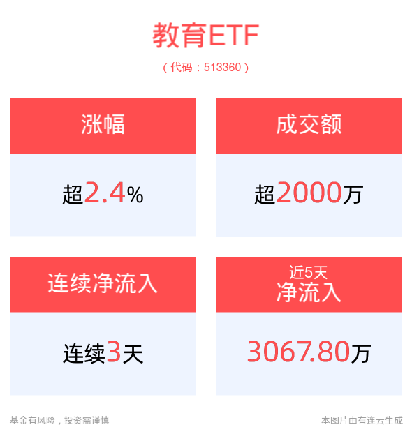 教育板块强势反弹，教育ETF(513360)高开高走上涨2.49%，连续3天净流入