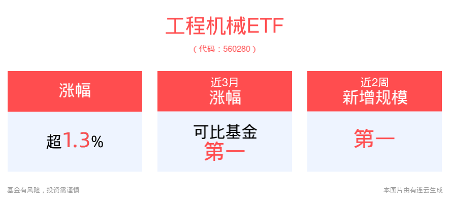 CME预估6月挖机销量1.6万台，工程机械ETF(560280)早盘上涨1.39%