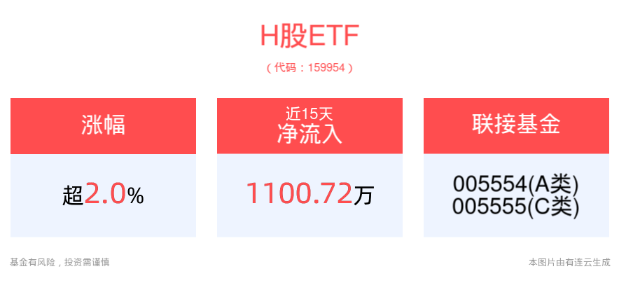 H股ETF(159954)、香港科技ETF(159747)携手涨超2%，回购潮汹涌，机构预计港股下半年维持震荡向上走势