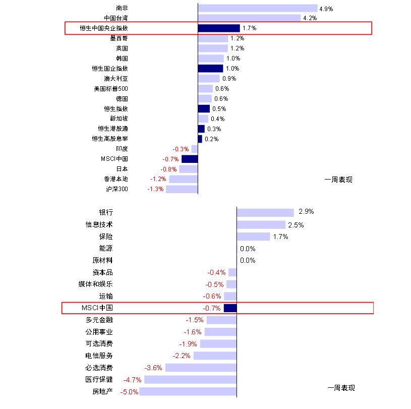 市场震荡盘整下，恒生央企“攻守兼备”优势凸显