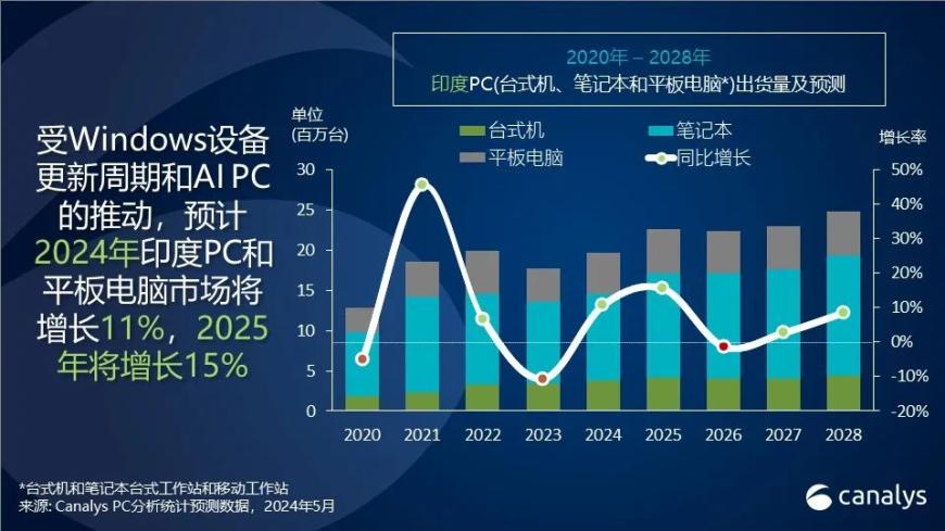 Canalys：2024年印度PC和平板电脑市场有望增长11%